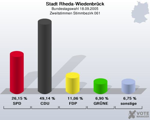 Stadt Rheda-Wiedenbrck, Bundestagswahl 18.09.2005, Zweitstimmen Stimmbezirk 061: SPD: 26,15 %. CDU: 49,14 %. FDP: 11,06 %. GRNE: 6,90 %. sonstige: 6,75 %. 