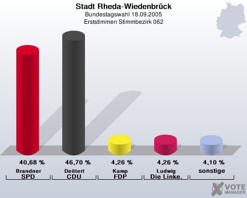 Stadt Rheda-Wiedenbrck, Bundestagswahl 18.09.2005, Erststimmen Stimmbezirk 062: Brandner SPD: 40,68 %. Deittert CDU: 46,70 %. Kamp FDP: 4,26 %. Ludwig Die Linke.: 4,26 %. sonstige: 4,10 %. 