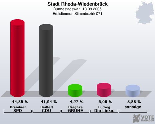 Stadt Rheda-Wiedenbrck, Bundestagswahl 18.09.2005, Erststimmen Stimmbezirk 071: Brandner SPD: 44,85 %. Deittert CDU: 41,94 %. Raschke GRNE: 4,27 %. Ludwig Die Linke.: 5,06 %. sonstige: 3,88 %. 
