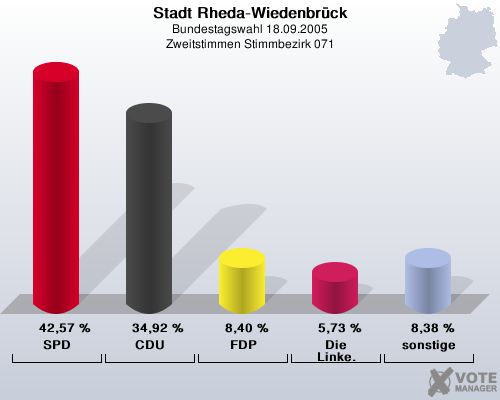 Stadt Rheda-Wiedenbrck, Bundestagswahl 18.09.2005, Zweitstimmen Stimmbezirk 071: SPD: 42,57 %. CDU: 34,92 %. FDP: 8,40 %. Die Linke.: 5,73 %. sonstige: 8,38 %. 