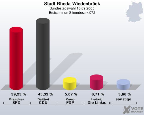 Stadt Rheda-Wiedenbrck, Bundestagswahl 18.09.2005, Erststimmen Stimmbezirk 072: Brandner SPD: 39,23 %. Deittert CDU: 45,33 %. Kamp FDP: 5,07 %. Ludwig Die Linke.: 6,71 %. sonstige: 3,66 %. 