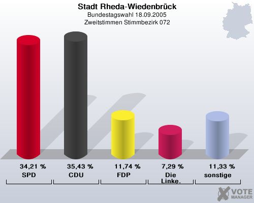 Stadt Rheda-Wiedenbrck, Bundestagswahl 18.09.2005, Zweitstimmen Stimmbezirk 072: SPD: 34,21 %. CDU: 35,43 %. FDP: 11,74 %. Die Linke.: 7,29 %. sonstige: 11,33 %. 