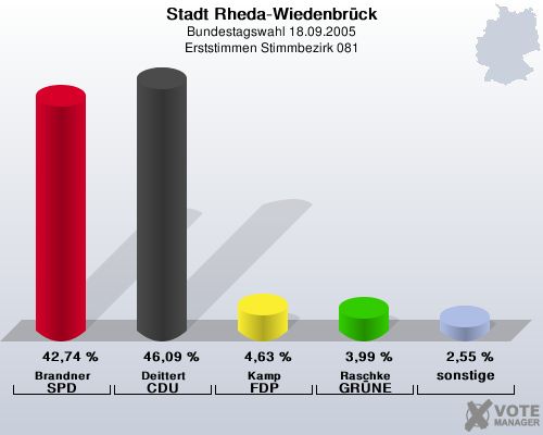 Stadt Rheda-Wiedenbrck, Bundestagswahl 18.09.2005, Erststimmen Stimmbezirk 081: Brandner SPD: 42,74 %. Deittert CDU: 46,09 %. Kamp FDP: 4,63 %. Raschke GRNE: 3,99 %. sonstige: 2,55 %. 