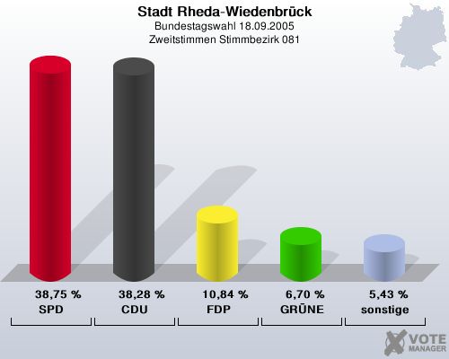 Stadt Rheda-Wiedenbrck, Bundestagswahl 18.09.2005, Zweitstimmen Stimmbezirk 081: SPD: 38,75 %. CDU: 38,28 %. FDP: 10,84 %. GRNE: 6,70 %. sonstige: 5,43 %. 