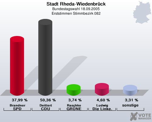 Stadt Rheda-Wiedenbrck, Bundestagswahl 18.09.2005, Erststimmen Stimmbezirk 082: Brandner SPD: 37,99 %. Deittert CDU: 50,36 %. Raschke GRNE: 3,74 %. Ludwig Die Linke.: 4,60 %. sonstige: 3,31 %. 