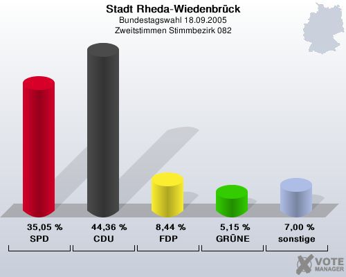 Stadt Rheda-Wiedenbrck, Bundestagswahl 18.09.2005, Zweitstimmen Stimmbezirk 082: SPD: 35,05 %. CDU: 44,36 %. FDP: 8,44 %. GRNE: 5,15 %. sonstige: 7,00 %. 