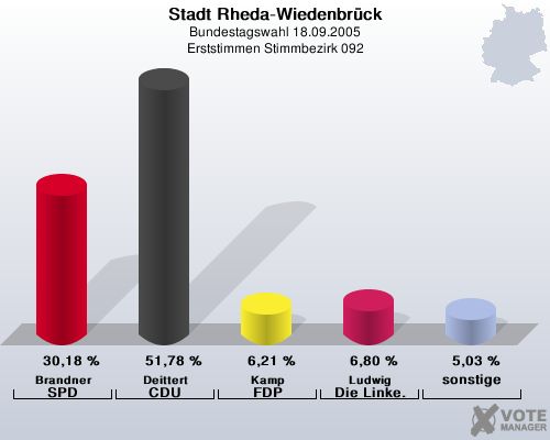 Stadt Rheda-Wiedenbrck, Bundestagswahl 18.09.2005, Erststimmen Stimmbezirk 092: Brandner SPD: 30,18 %. Deittert CDU: 51,78 %. Kamp FDP: 6,21 %. Ludwig Die Linke.: 6,80 %. sonstige: 5,03 %. 