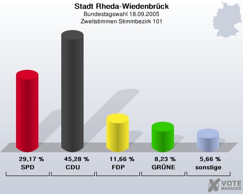 Stadt Rheda-Wiedenbrck, Bundestagswahl 18.09.2005, Zweitstimmen Stimmbezirk 101: SPD: 29,17 %. CDU: 45,28 %. FDP: 11,66 %. GRNE: 8,23 %. sonstige: 5,66 %. 