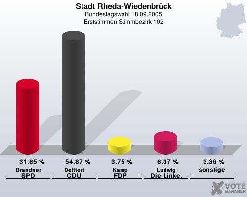 Stadt Rheda-Wiedenbrck, Bundestagswahl 18.09.2005, Erststimmen Stimmbezirk 102: Brandner SPD: 31,65 %. Deittert CDU: 54,87 %. Kamp FDP: 3,75 %. Ludwig Die Linke.: 6,37 %. sonstige: 3,36 %. 