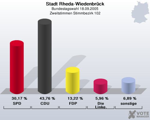 Stadt Rheda-Wiedenbrck, Bundestagswahl 18.09.2005, Zweitstimmen Stimmbezirk 102: SPD: 30,17 %. CDU: 43,76 %. FDP: 13,22 %. Die Linke.: 5,96 %. sonstige: 6,89 %. 