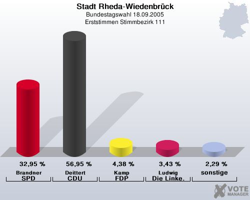 Stadt Rheda-Wiedenbrck, Bundestagswahl 18.09.2005, Erststimmen Stimmbezirk 111: Brandner SPD: 32,95 %. Deittert CDU: 56,95 %. Kamp FDP: 4,38 %. Ludwig Die Linke.: 3,43 %. sonstige: 2,29 %. 