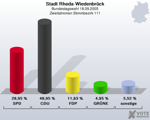 Stadt Rheda-Wiedenbrck, Bundestagswahl 18.09.2005, Zweitstimmen Stimmbezirk 111: SPD: 28,95 %. CDU: 48,95 %. FDP: 11,63 %. GRNE: 4,95 %. sonstige: 5,52 %. 