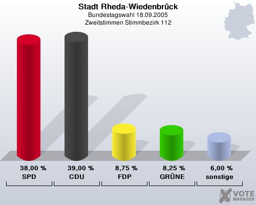 Stadt Rheda-Wiedenbrck, Bundestagswahl 18.09.2005, Zweitstimmen Stimmbezirk 112: SPD: 38,00 %. CDU: 39,00 %. FDP: 8,75 %. GRNE: 8,25 %. sonstige: 6,00 %. 