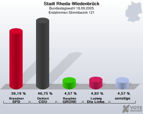Stadt Rheda-Wiedenbrck, Bundestagswahl 18.09.2005, Erststimmen Stimmbezirk 121: Brandner SPD: 39,19 %. Deittert CDU: 46,75 %. Raschke GRNE: 4,57 %. Ludwig Die Linke.: 4,92 %. sonstige: 4,57 %. 