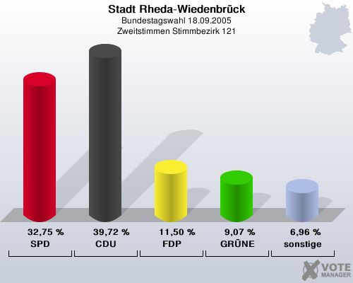 Stadt Rheda-Wiedenbrck, Bundestagswahl 18.09.2005, Zweitstimmen Stimmbezirk 121: SPD: 32,75 %. CDU: 39,72 %. FDP: 11,50 %. GRNE: 9,07 %. sonstige: 6,96 %. 