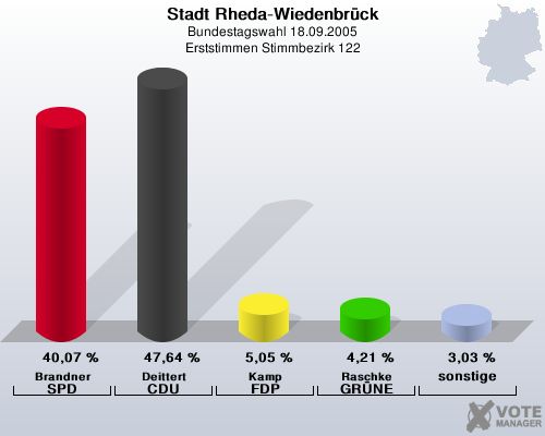 Stadt Rheda-Wiedenbrck, Bundestagswahl 18.09.2005, Erststimmen Stimmbezirk 122: Brandner SPD: 40,07 %. Deittert CDU: 47,64 %. Kamp FDP: 5,05 %. Raschke GRNE: 4,21 %. sonstige: 3,03 %. 