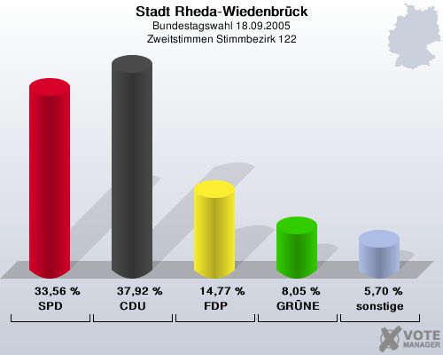 Stadt Rheda-Wiedenbrck, Bundestagswahl 18.09.2005, Zweitstimmen Stimmbezirk 122: SPD: 33,56 %. CDU: 37,92 %. FDP: 14,77 %. GRNE: 8,05 %. sonstige: 5,70 %. 