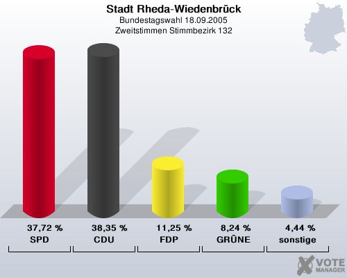 Stadt Rheda-Wiedenbrck, Bundestagswahl 18.09.2005, Zweitstimmen Stimmbezirk 132: SPD: 37,72 %. CDU: 38,35 %. FDP: 11,25 %. GRNE: 8,24 %. sonstige: 4,44 %. 