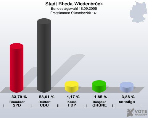 Stadt Rheda-Wiedenbrck, Bundestagswahl 18.09.2005, Erststimmen Stimmbezirk 141: Brandner SPD: 33,79 %. Deittert CDU: 53,01 %. Kamp FDP: 4,47 %. Raschke GRNE: 4,85 %. sonstige: 3,88 %. 
