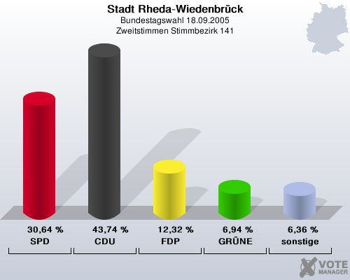 Stadt Rheda-Wiedenbrck, Bundestagswahl 18.09.2005, Zweitstimmen Stimmbezirk 141: SPD: 30,64 %. CDU: 43,74 %. FDP: 12,32 %. GRNE: 6,94 %. sonstige: 6,36 %. 