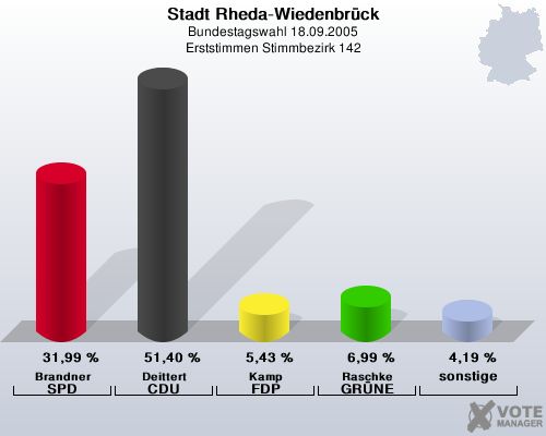 Stadt Rheda-Wiedenbrck, Bundestagswahl 18.09.2005, Erststimmen Stimmbezirk 142: Brandner SPD: 31,99 %. Deittert CDU: 51,40 %. Kamp FDP: 5,43 %. Raschke GRNE: 6,99 %. sonstige: 4,19 %. 