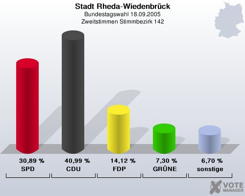 Stadt Rheda-Wiedenbrck, Bundestagswahl 18.09.2005, Zweitstimmen Stimmbezirk 142: SPD: 30,89 %. CDU: 40,99 %. FDP: 14,12 %. GRNE: 7,30 %. sonstige: 6,70 %. 