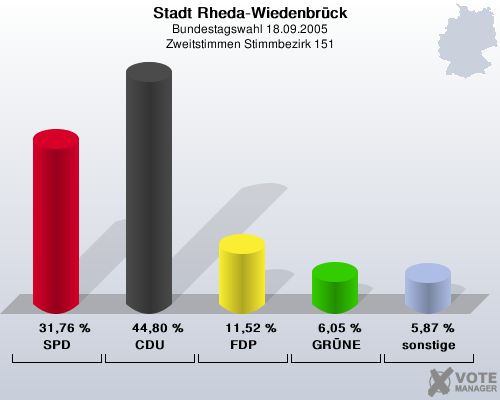 Stadt Rheda-Wiedenbrck, Bundestagswahl 18.09.2005, Zweitstimmen Stimmbezirk 151: SPD: 31,76 %. CDU: 44,80 %. FDP: 11,52 %. GRNE: 6,05 %. sonstige: 5,87 %. 