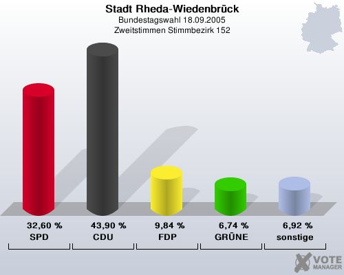 Stadt Rheda-Wiedenbrck, Bundestagswahl 18.09.2005, Zweitstimmen Stimmbezirk 152: SPD: 32,60 %. CDU: 43,90 %. FDP: 9,84 %. GRNE: 6,74 %. sonstige: 6,92 %. 