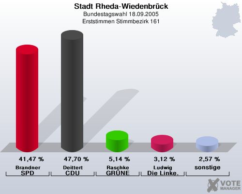 Stadt Rheda-Wiedenbrck, Bundestagswahl 18.09.2005, Erststimmen Stimmbezirk 161: Brandner SPD: 41,47 %. Deittert CDU: 47,70 %. Raschke GRNE: 5,14 %. Ludwig Die Linke.: 3,12 %. sonstige: 2,57 %. 