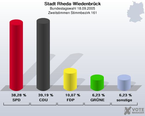 Stadt Rheda-Wiedenbrck, Bundestagswahl 18.09.2005, Zweitstimmen Stimmbezirk 161: SPD: 38,28 %. CDU: 39,19 %. FDP: 10,07 %. GRNE: 6,23 %. sonstige: 6,23 %. 
