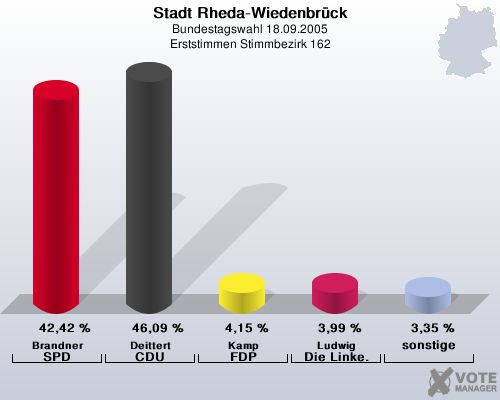Stadt Rheda-Wiedenbrck, Bundestagswahl 18.09.2005, Erststimmen Stimmbezirk 162: Brandner SPD: 42,42 %. Deittert CDU: 46,09 %. Kamp FDP: 4,15 %. Ludwig Die Linke.: 3,99 %. sonstige: 3,35 %. 