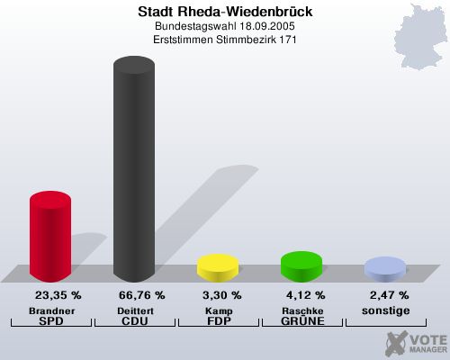 Stadt Rheda-Wiedenbrck, Bundestagswahl 18.09.2005, Erststimmen Stimmbezirk 171: Brandner SPD: 23,35 %. Deittert CDU: 66,76 %. Kamp FDP: 3,30 %. Raschke GRNE: 4,12 %. sonstige: 2,47 %. 
