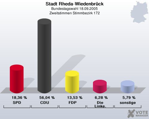 Stadt Rheda-Wiedenbrck, Bundestagswahl 18.09.2005, Zweitstimmen Stimmbezirk 172: SPD: 18,36 %. CDU: 56,04 %. FDP: 13,53 %. Die Linke.: 6,28 %. sonstige: 5,79 %. 