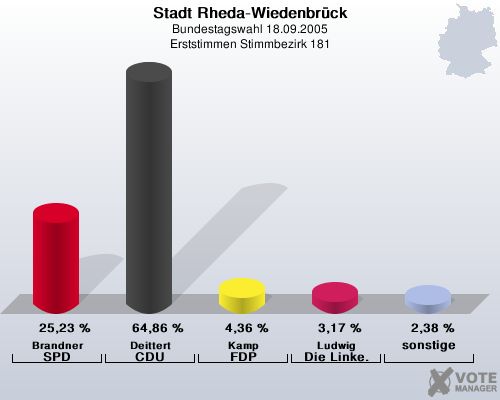 Stadt Rheda-Wiedenbrck, Bundestagswahl 18.09.2005, Erststimmen Stimmbezirk 181: Brandner SPD: 25,23 %. Deittert CDU: 64,86 %. Kamp FDP: 4,36 %. Ludwig Die Linke.: 3,17 %. sonstige: 2,38 %. 