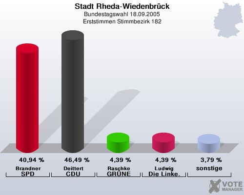 Stadt Rheda-Wiedenbrck, Bundestagswahl 18.09.2005, Erststimmen Stimmbezirk 182: Brandner SPD: 40,94 %. Deittert CDU: 46,49 %. Raschke GRNE: 4,39 %. Ludwig Die Linke.: 4,39 %. sonstige: 3,79 %. 