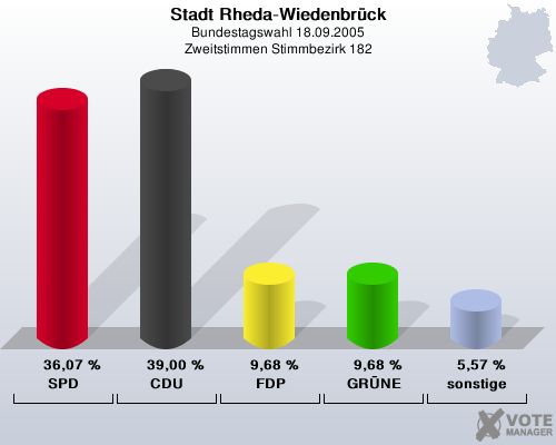 Stadt Rheda-Wiedenbrck, Bundestagswahl 18.09.2005, Zweitstimmen Stimmbezirk 182: SPD: 36,07 %. CDU: 39,00 %. FDP: 9,68 %. GRNE: 9,68 %. sonstige: 5,57 %. 