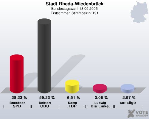 Stadt Rheda-Wiedenbrck, Bundestagswahl 18.09.2005, Erststimmen Stimmbezirk 191: Brandner SPD: 28,23 %. Deittert CDU: 59,23 %. Kamp FDP: 6,51 %. Ludwig Die Linke.: 3,06 %. sonstige: 2,97 %. 