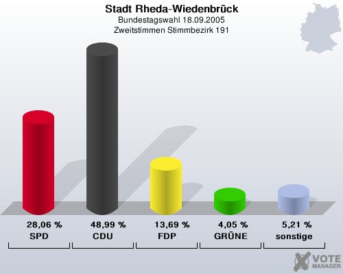 Stadt Rheda-Wiedenbrck, Bundestagswahl 18.09.2005, Zweitstimmen Stimmbezirk 191: SPD: 28,06 %. CDU: 48,99 %. FDP: 13,69 %. GRNE: 4,05 %. sonstige: 5,21 %. 