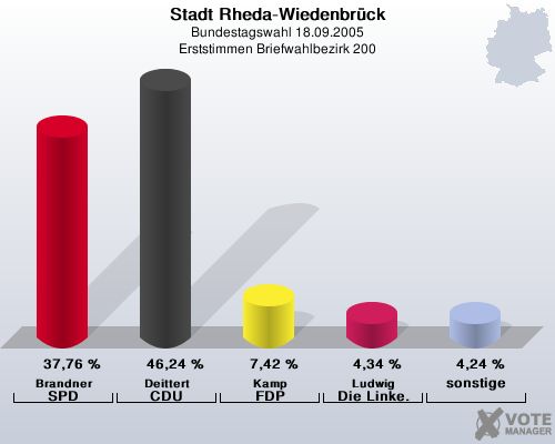 Stadt Rheda-Wiedenbrck, Bundestagswahl 18.09.2005, Erststimmen Briefwahlbezirk 200: Brandner SPD: 37,76 %. Deittert CDU: 46,24 %. Kamp FDP: 7,42 %. Ludwig Die Linke.: 4,34 %. sonstige: 4,24 %. 