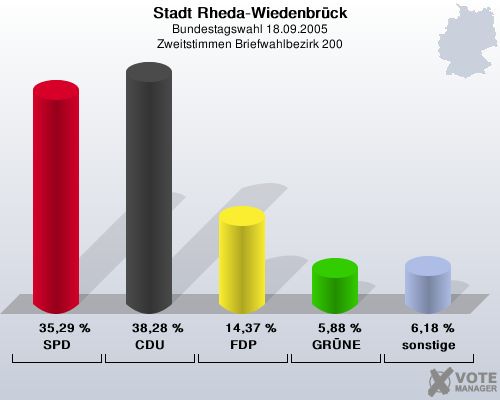 Stadt Rheda-Wiedenbrck, Bundestagswahl 18.09.2005, Zweitstimmen Briefwahlbezirk 200: SPD: 35,29 %. CDU: 38,28 %. FDP: 14,37 %. GRNE: 5,88 %. sonstige: 6,18 %. 