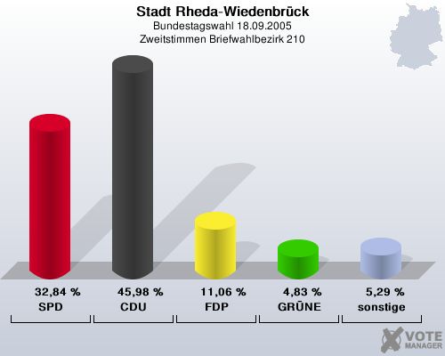 Stadt Rheda-Wiedenbrck, Bundestagswahl 18.09.2005, Zweitstimmen Briefwahlbezirk 210: SPD: 32,84 %. CDU: 45,98 %. FDP: 11,06 %. GRNE: 4,83 %. sonstige: 5,29 %. 
