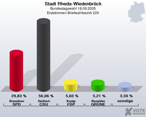 Stadt Rheda-Wiedenbrck, Bundestagswahl 18.09.2005, Erststimmen Briefwahlbezirk 220: Brandner SPD: 29,83 %. Deittert CDU: 56,06 %. Kamp FDP: 5,60 %. Raschke GRNE: 5,21 %. sonstige: 3,30 %. 