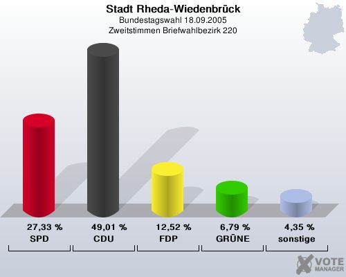 Stadt Rheda-Wiedenbrck, Bundestagswahl 18.09.2005, Zweitstimmen Briefwahlbezirk 220: SPD: 27,33 %. CDU: 49,01 %. FDP: 12,52 %. GRNE: 6,79 %. sonstige: 4,35 %. 
