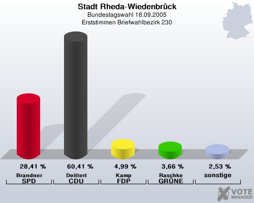 Stadt Rheda-Wiedenbrck, Bundestagswahl 18.09.2005, Erststimmen Briefwahlbezirk 230: Brandner SPD: 28,41 %. Deittert CDU: 60,41 %. Kamp FDP: 4,99 %. Raschke GRNE: 3,66 %. sonstige: 2,53 %. 