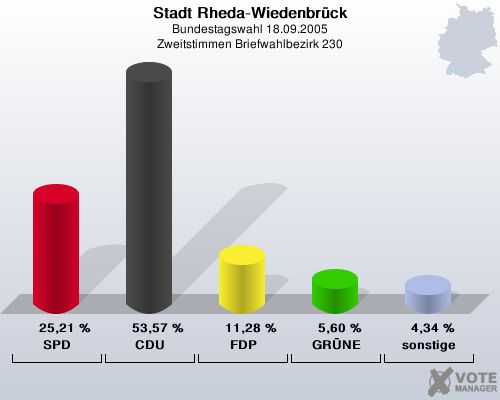 Stadt Rheda-Wiedenbrck, Bundestagswahl 18.09.2005, Zweitstimmen Briefwahlbezirk 230: SPD: 25,21 %. CDU: 53,57 %. FDP: 11,28 %. GRNE: 5,60 %. sonstige: 4,34 %. 