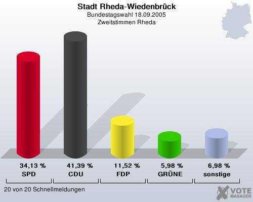 Stadt Rheda-Wiedenbrck, Bundestagswahl 18.09.2005, Zweitstimmen Rheda: SPD: 34,13 %. CDU: 41,39 %. FDP: 11,52 %. GRNE: 5,98 %. sonstige: 6,98 %. 20 von 20 Schnellmeldungen