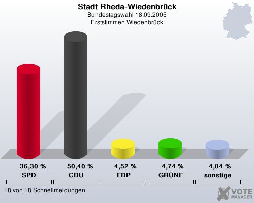 Stadt Rheda-Wiedenbrck, Bundestagswahl 18.09.2005, Erststimmen Wiedenbrck: SPD: 36,30 %. CDU: 50,40 %. FDP: 4,52 %. GRNE: 4,74 %. sonstige: 4,04 %. 18 von 18 Schnellmeldungen