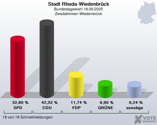 Stadt Rheda-Wiedenbrck, Bundestagswahl 18.09.2005, Zweitstimmen Wiedenbrck: SPD: 32,80 %. CDU: 42,32 %. FDP: 11,74 %. GRNE: 6,90 %. sonstige: 6,24 %. 18 von 18 Schnellmeldungen