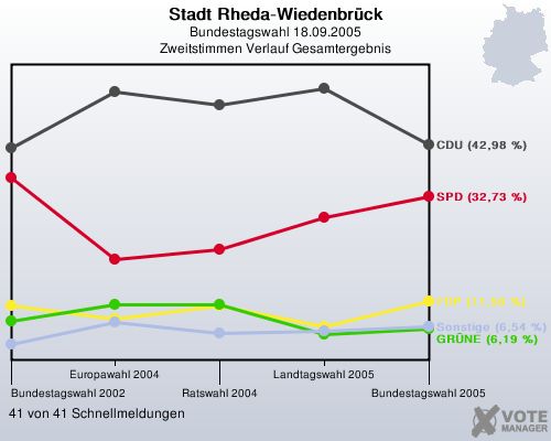 Stadt Rheda-Wiedenbrck, Bundestagswahl 18.09.2005, Zweitstimmen Verlauf Gesamtergebnis: 41 von 41 Schnellmeldungen