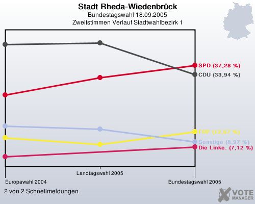 Stadt Rheda-Wiedenbrck, Bundestagswahl 18.09.2005, Zweitstimmen Verlauf Stadtwahlbezirk 1: 2 von 2 Schnellmeldungen